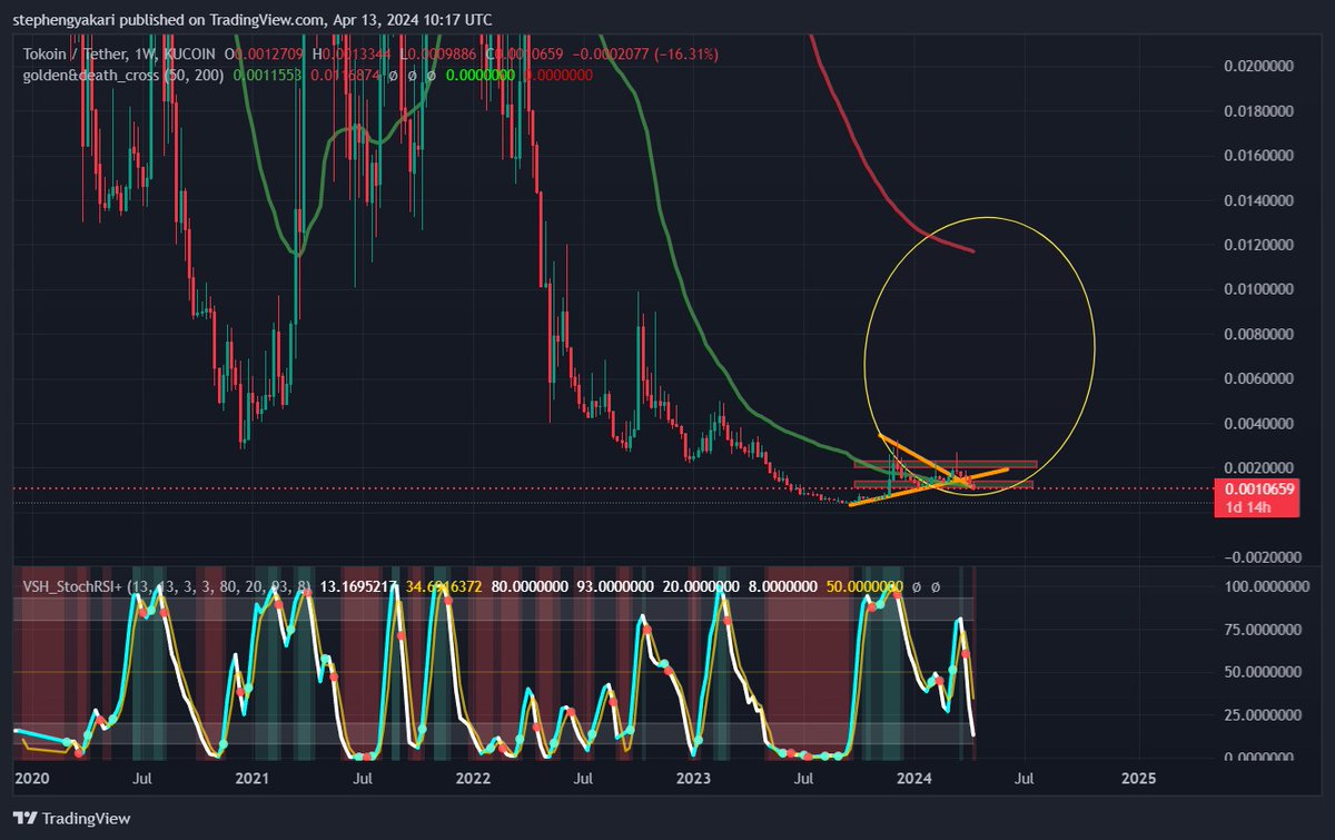 KEmmra's tweet photo. One of the Finest opportunities in the markets
$Toko ( on gateio or kucoin)
It will test the redline(200ma) at some point and when the green crosses it , it's a golden cross , one would always want to buy when it's sitting on top of the green line 50ma as It is now
#tokousdt #tokoin