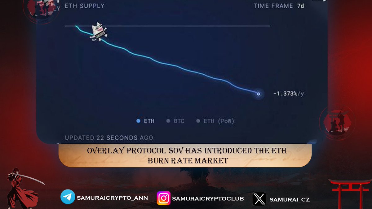 強気 @OverlayProtocol $OVはETHバーンレートマーケットを導入しました $ETH バーンレート市場は、#Ethereum の他の指標とともに、まもなく Overlay に登場します。Overlay は、今後登場するロレックス価格指数、ミレディ フロア価格、電気自動車指数についても示唆しました。