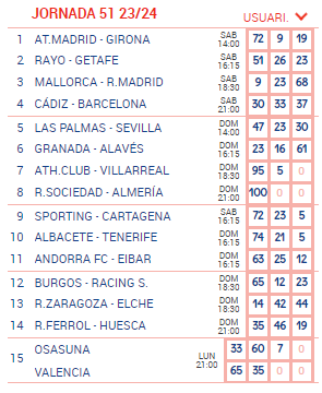 En la Jornada 51 de #LaQuiniela vamos en la Peña con 43 columnas (32,25€) rentables a Largo Plazo y los siguientes porcentajes: