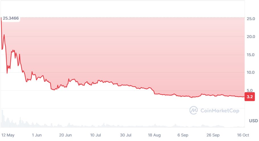 Jim_buildr's tweet photo. This is the $ORDI chart back in 2023.

At this point despair was at its climax.

Now 1 $ORDI worth 60$ (X20).

To all #doginals #DRC20 👉 DCA and trust the narrative.

Features are here :
- Fast and cheap transactions.
- Secured tokens and NFT ON-chain.
- Based on the King of memes, Dogecoin 👑

💪