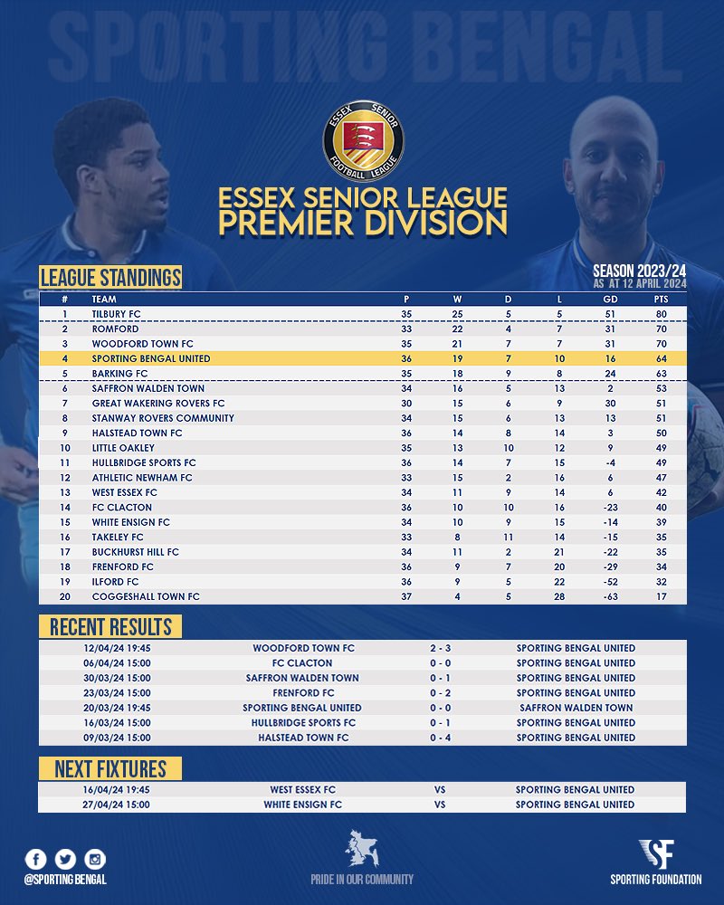 SportingBengal's tweet photo. Up to 4th in the @EssexSenior Premier Division after GW36 📈

Unbeaten in 7 including 4 big away wins against teams fighting for Playoffs.

It could end in tears with destiny not in our hands but it’s fair to say Clarky and the boys are giving it everything.

#BengalExpress 🐯🚂 https://t.co/zRuqiU8A1v