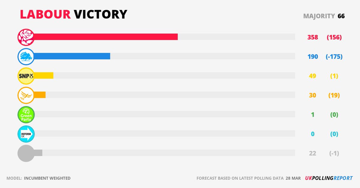 MODEL RESULT LATEST: @UKLABOUR WIN LAB: 358 (+156) CON: 190 (-175) LIB: 30 (+19) [Incumbent Weighted] pollingreport.uk