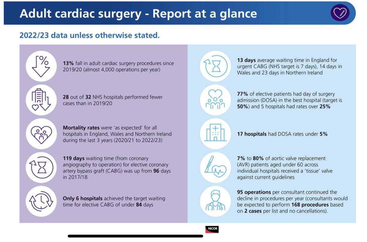 Summary of UK cardiac surgery audit 2024 (now published) For more details (and interactive report) nicor.org.uk/national-cardi…