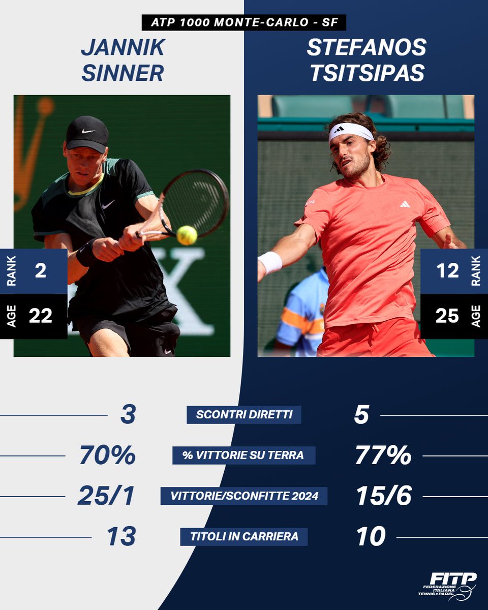 A Monte-Carlo il nostro 🇮🇹 Jannik #Sinner va a caccia della sua prima finale in un Masters 1000 su terra: dall'altra parte della rete il greco Stefano #Tsitsipas! 🔥 #tennis