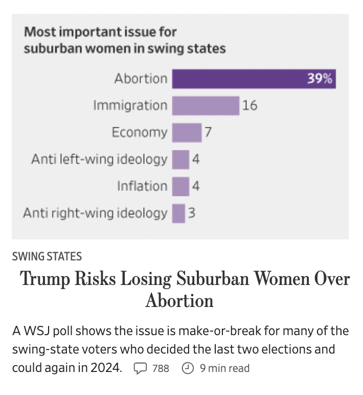 .@nytdavidbrooks argued on the @NewsHour that abortion wouldn't make much of a difference to voters in November. @RuthMarcus replied with two words, 'suburban women'. Looks like Ruth was right.