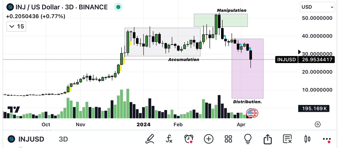 I took profits at 44 on $INJ after it 10xed right in front of y'all. Retail was buying it at manipulation. 

This is another thread for newbies. 
This is what you call it Po3. 

Accumulation, manipulation and distribution. 

You'll see signs of these before it happens. 

1)…