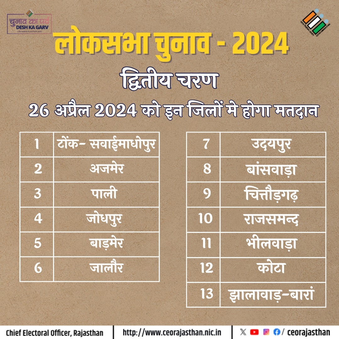 राजस्थान में चुनाव दो चरणों में। 19 एवं 26 अप्रैल को मतदान अवश्य करें। मतदान समय : प्रातः 7:00 बजे से सायं 6:00 बजे तक #ECI #DeshKaGarv #ChunavKaParv #Elections2024 #IVote4Sure @DIPRRajasthan