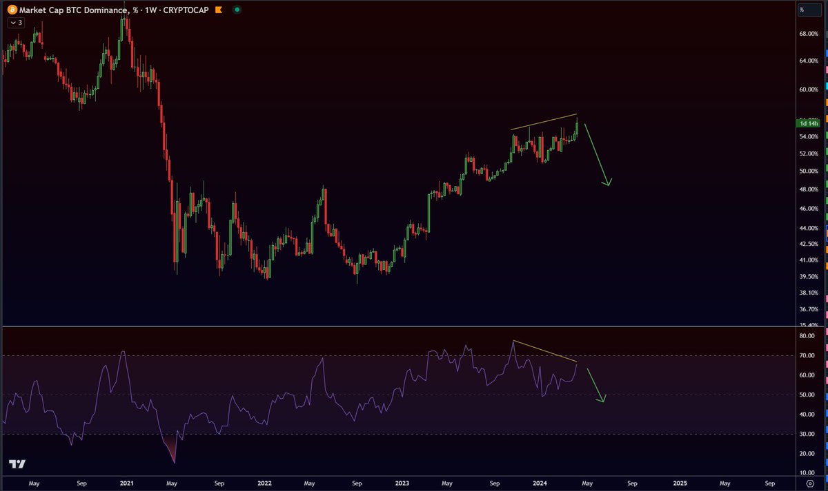 SO EVERYONE WITH THEIR MOTHERS AND DOGS GOT LIQUIDATED YESTERDAY! NOW WE CAN START #ALTSEASON $BTC.D