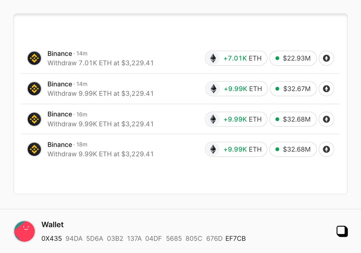过去20 分钟，巨鲸/ 机构0x435...Ef7cB 从#Binance 转出37018 枚$ETH ，价值1.21 亿美金🤔  该新地址在过去五天内已积累62140 枚ETH，总价值2.08 亿美金，平均转出价格