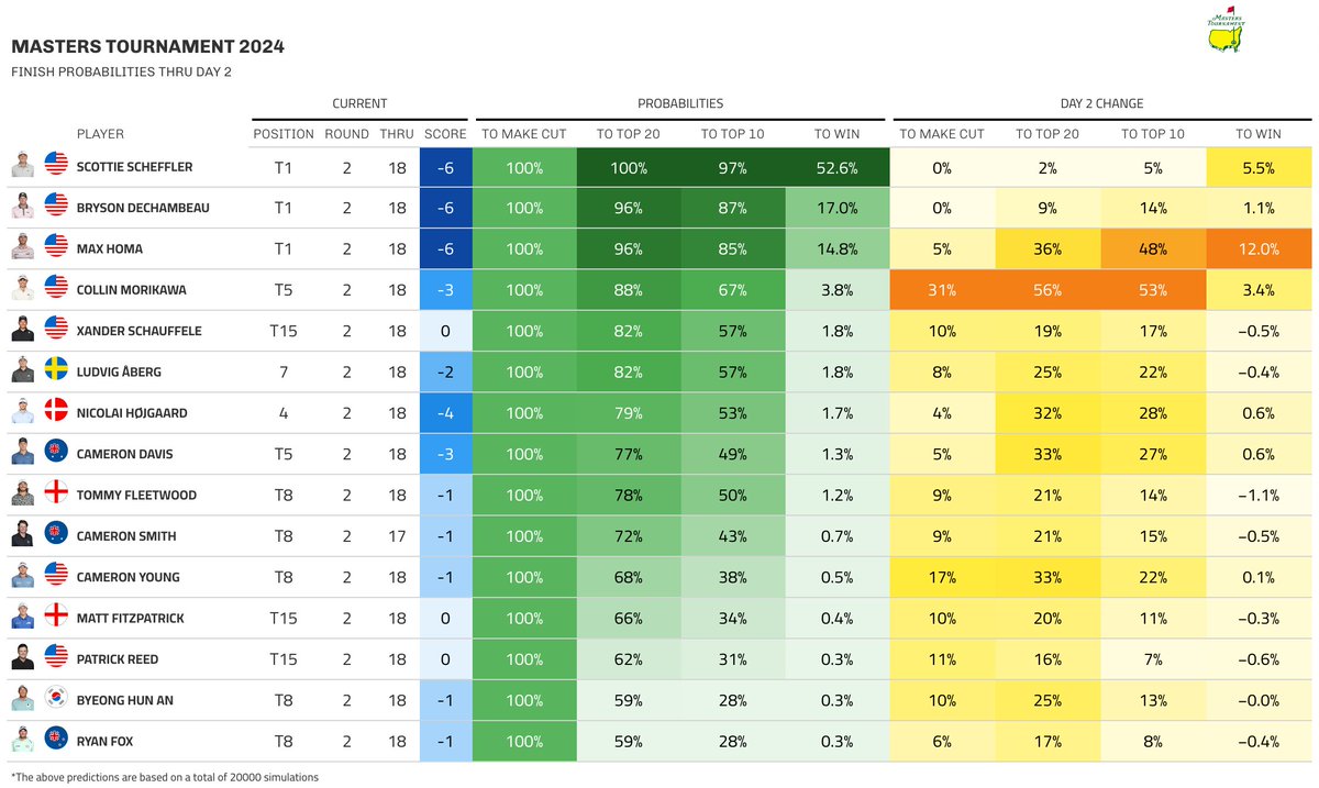 It was an American day at #themasters yesterday 🇺🇸 

A big move from <a href="/Maxhoma/">max homa</a> increased his chances of winning by 12% 

<a href="/collin_morikawa/">Collin Morikawa</a> also had a great day, ensuring he made the cut and putting himself back into contention 

However, it's still Scottie vs. the field