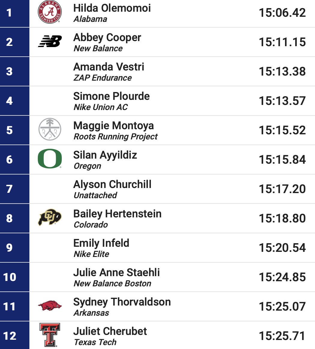 Lots of fast 5,000m running at the Bryan Clay Invitational. Alabama's Hilda Olemomoi led the way in 15:06.42, which makes her the second-fastest collegian ever outdoors, behind only Katelyn Tuohy. 59 women broke 16:00 last night. More results here: finishedresults.trackscoreboard.com/meets/11836/ev…