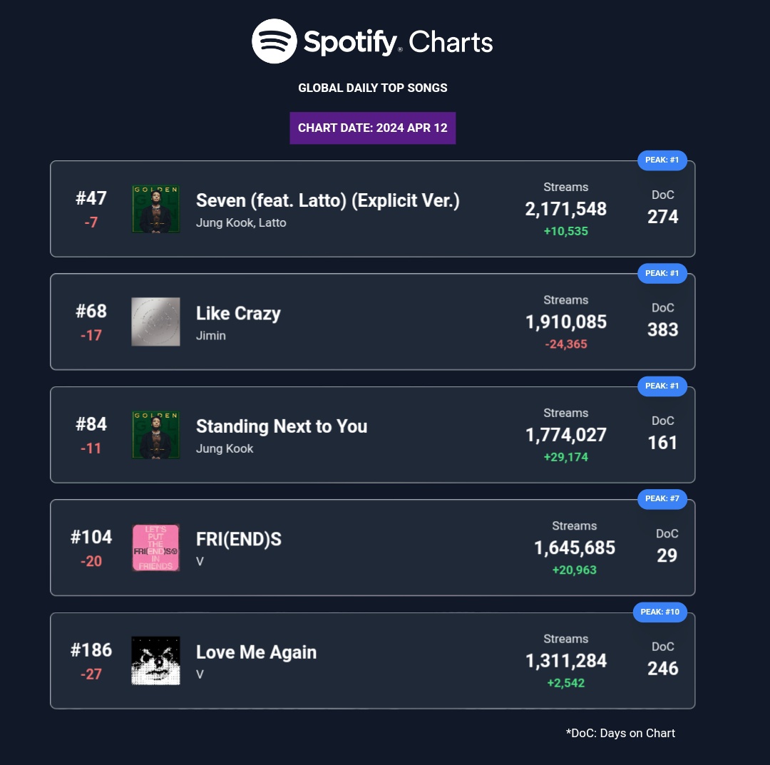 DAILY TOP SONGS SPOTIFY GLOBAL