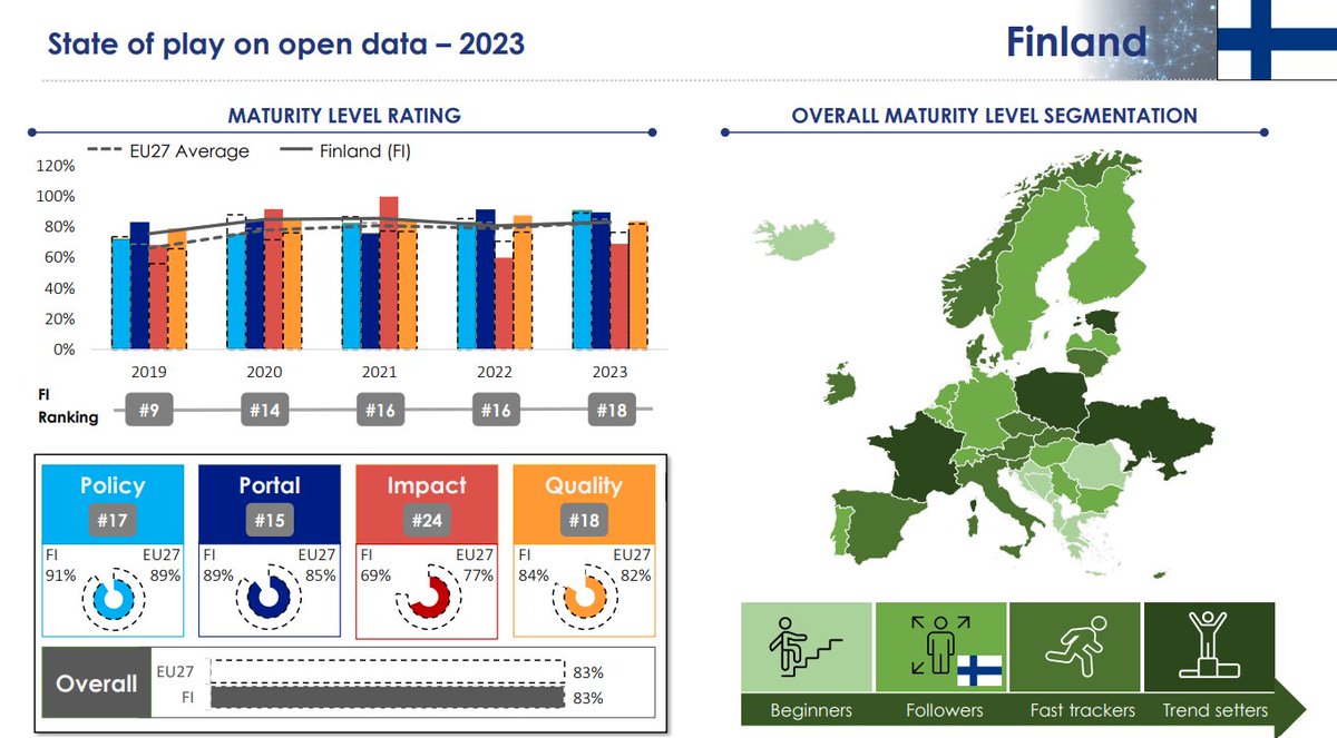 This week's highlight is #Finland's standout performance in the #ODM2023 report. With a remarkable result of 91% on the policy dimension, its best performance was in the implementation. #Onnittelut!

Read more 👉 europa.eu/!XYmnjt

#EUOpenData @avoindatafi