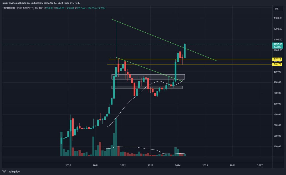 _kunallodaya_'s tweet image. #IRCTC now comfortably placed for probable new highs soon.. first caught at 700 levels.. tested patience.. but now rewards await.. #investing .. #longtermonly .. not a reco..
