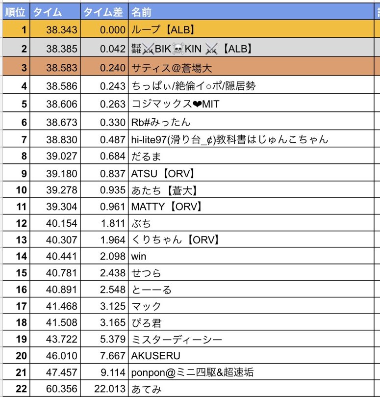deza_games's tweet photo. #FMチャレンジs219
集計結果の発表です🏁
昨シーズンの優勝者は「ループ【ALB】」さん！おめでとうございます🎉🏆🎉
「㍿⚔BIK☠️KIN ⚔【ALB】」さんとチームALBでワンツーフィニッシュ！飛びまくりのシーズンを見事制しました！ナイスラン✨

 今回も遅くなり申し訳ございませんでした🙇‍♂️ https://t.co/FUllrM9mvh