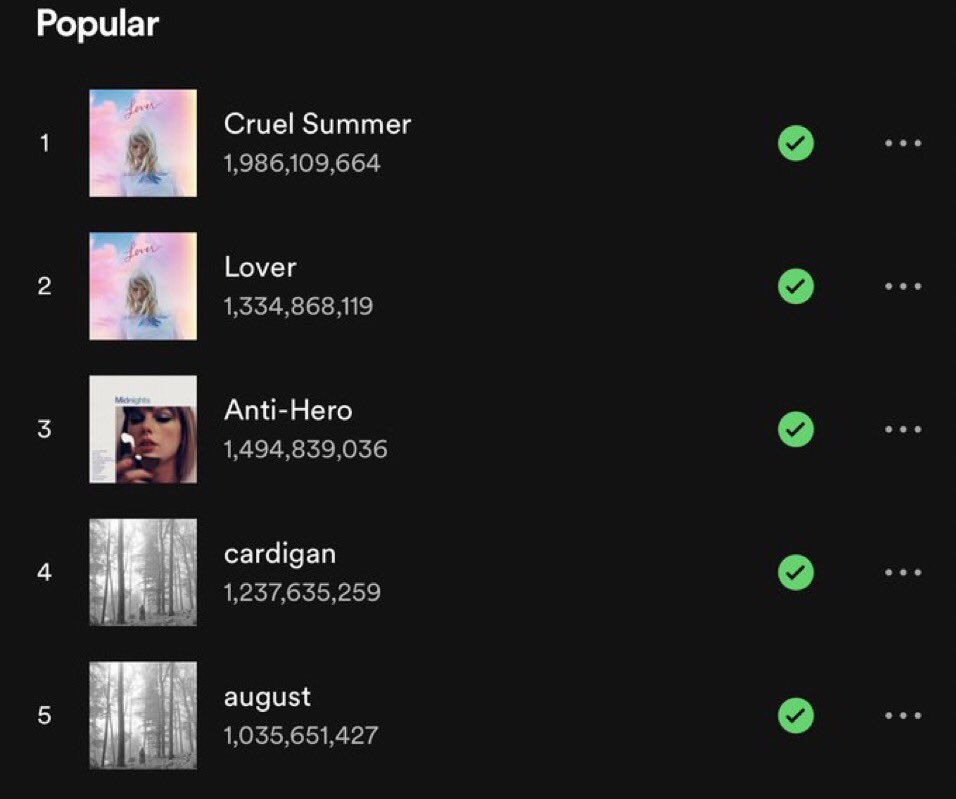 🚨 taylor's top 5 most popular songs on Spotify are all owned by her and all of them with more than a billion streams. 

Tayhits is at her best