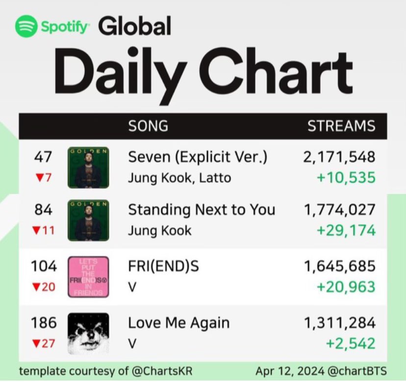 🔴 APR 12 SPOTIFY DAILY TOP SONGS 🚨🚨🚨 3D LEFT THE CHART‼️A few increases for the rest of the charting songs but PLEASE MOVE! Let’s get higher increases and let’s bring back 3D on the chart! Please take this seriously. It doesn’t matter if it’s a weekend we have to stream!
