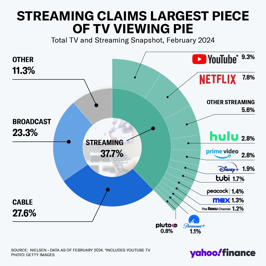 YouTube has become most-watched streaming service on TV screens by mimicking what consumers were ditching: cable. 

On YouTube TV viewers to watch live channels and access local broadcast networks. It's the largest pay-TV streamer after surpassing 8M subscribers at $72.99/month.