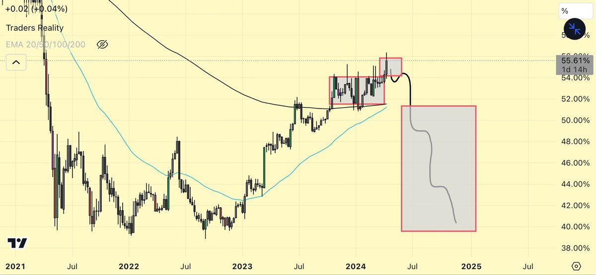 #BTC DOMINANCE

PO3 playing out 

Accumulation ✅
Manipulation ⏰
Breakdown ⏰