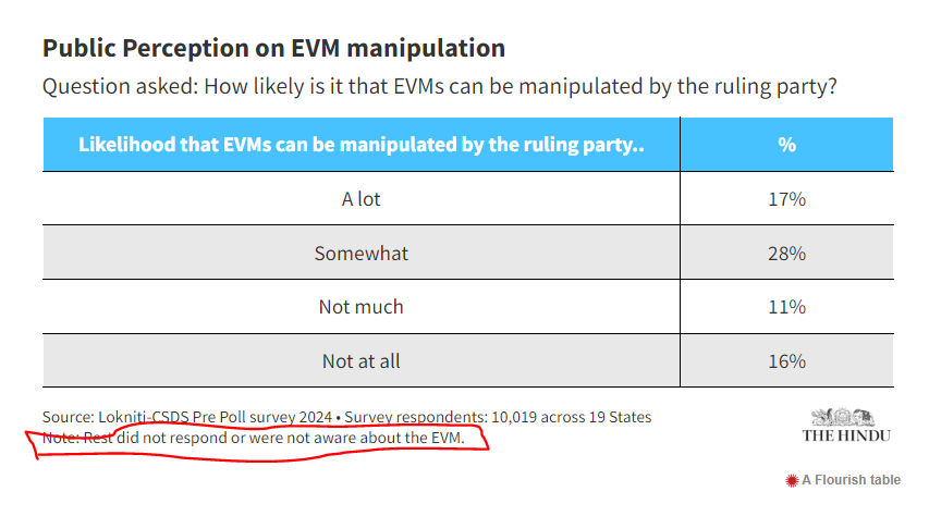 Even grim picture. 28% of all surveyed didn't respond or were unaware of the EVM

Of those who responded, 76% believe some degree of manipulation

24% are members of xhodanambani extended families, 2Rs IT cell, WhatsApp unkils and Koramangala tech mafiosos in simple cotton sarees