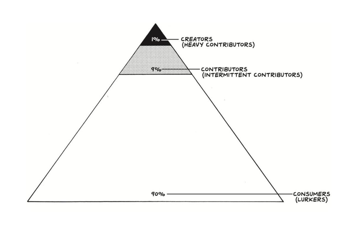 Same applies to all social media platforms Truths are read 100 times more than they are liked 1% of the internet contributes heavily (like me), 9% are starting to grow their courage but not quite there yet 90% have No Courage