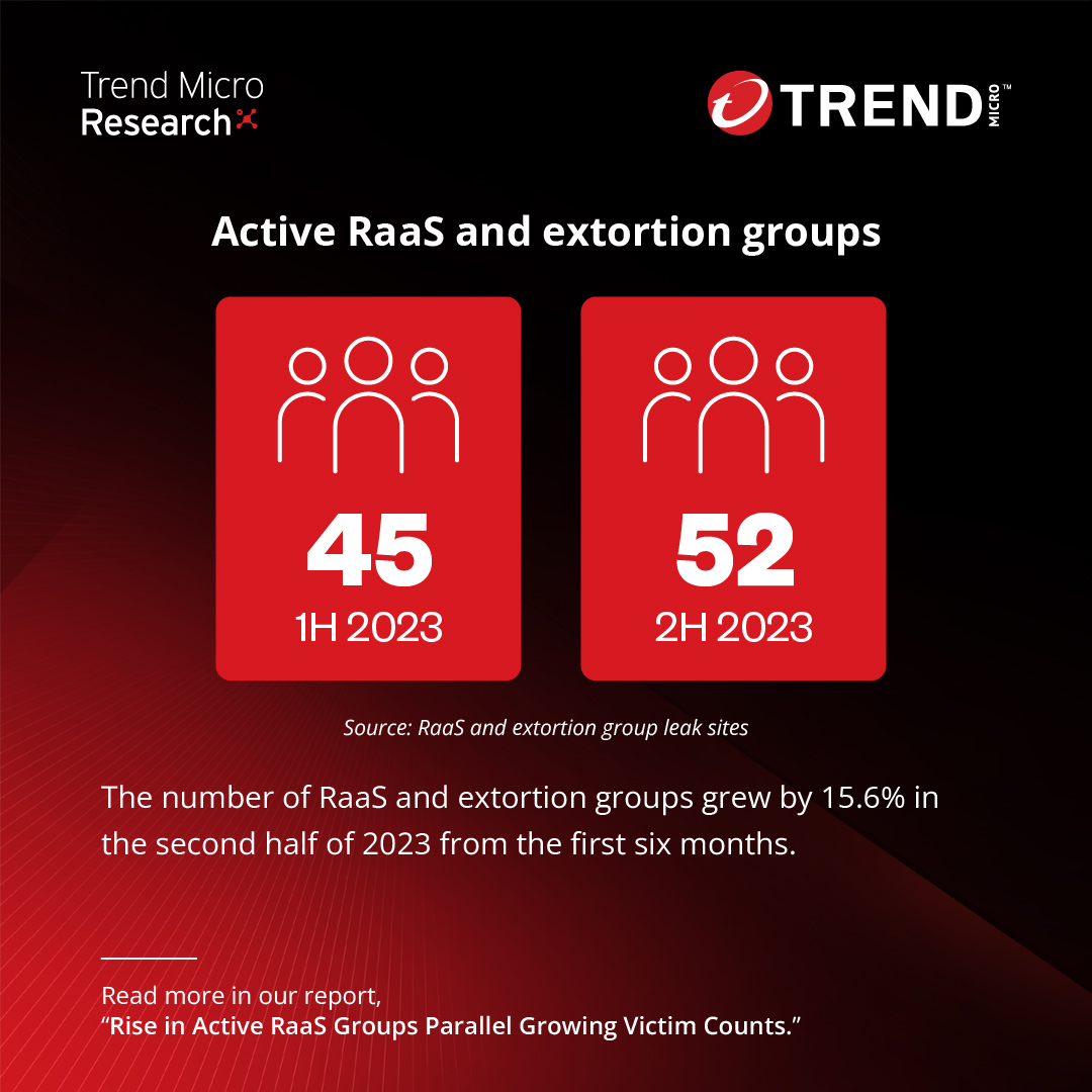 There were 52 active RaaS and RaaS-related groups during the second half of 2023, a 15.6% increase from the first six months. The full details in our #ransomware report: ⬇️ research.trendmicro.com/RansomwareIn2H…