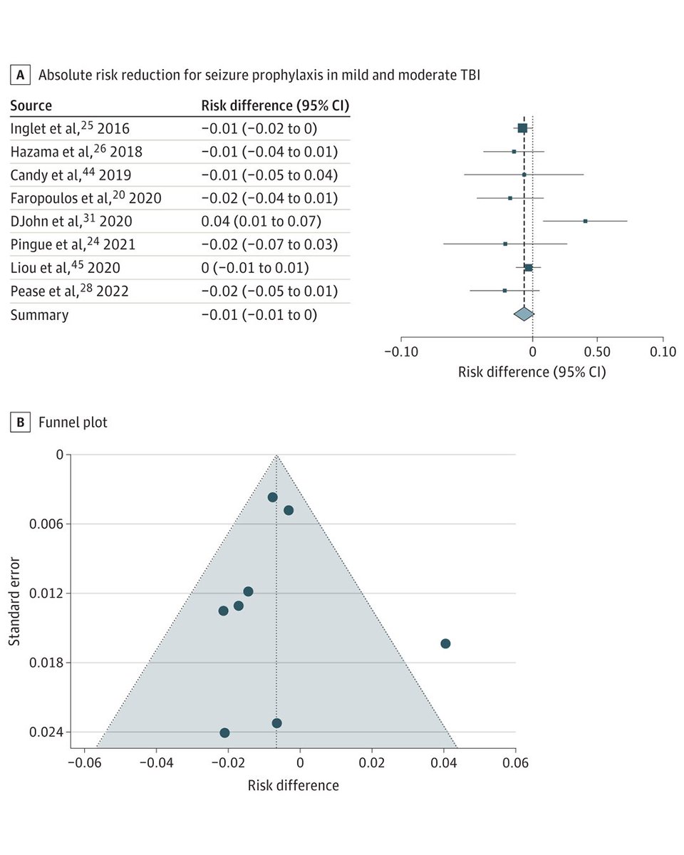 Most viewed in the last 7 days from @JAMANeuro: Is seizure prophylaxis associated with reduced risk for early posttraumatic seizures, defined as seizures within 7 days of injury, for patients with mild or moderate TBI? ja.ma/3Q1HQhk