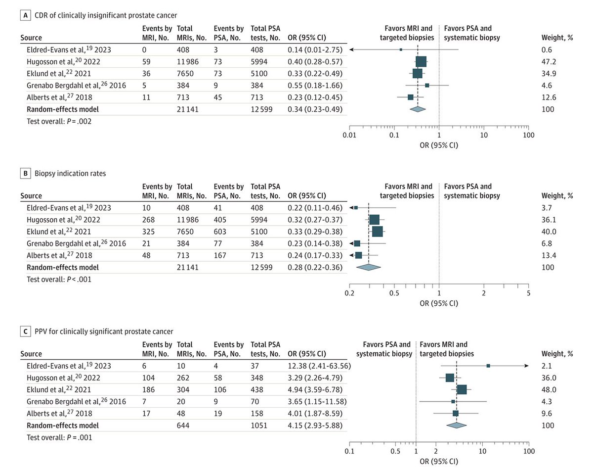 Most viewed in the last 7 days from <a href="/JAMAOnc/">JAMA Oncology</a>: 

Do prostate cancer screening pathways that incorporate MRI and targeted biopsies outperform strategies that rely solely on PSA testing and systematic biopsy? 

Presented at #EAU24 

ja.ma/4awLFDp