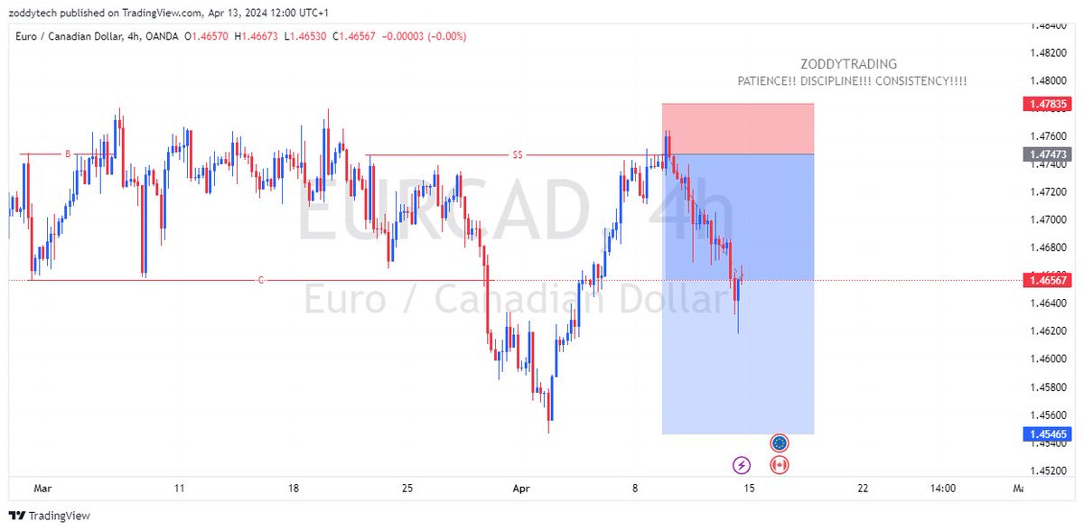 #EURCAD

The sell been moving as expected, expecting further move down on the pair