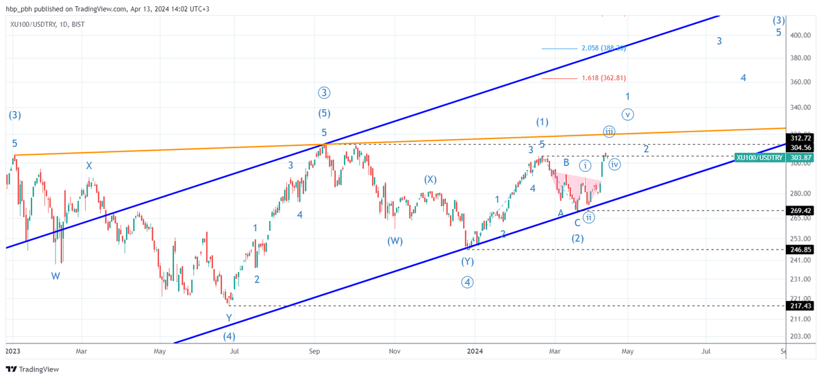 #Bist100 #xu100 dolar bazlı log; mavi (1-3-2) kanalın içinde yukarı trend devam ediyor. Birkaç hafta içinde turuncu çizgiyi yukarı kırabilir. Orta vadeli hedefleri 427 ve 500. Yatırım tavsiyesi değildir. #Elliott