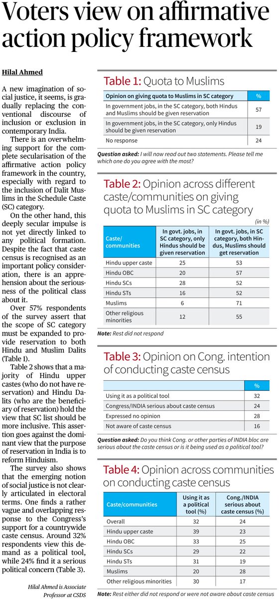 The CSDS-Lokniti pre-poll survey highlights the growing support for social justice against the exclusionary “either/or” discourse brought by the BJP Government. Over 57% of respondents supported the secular approach to affirmative action to include Dalits from across religions