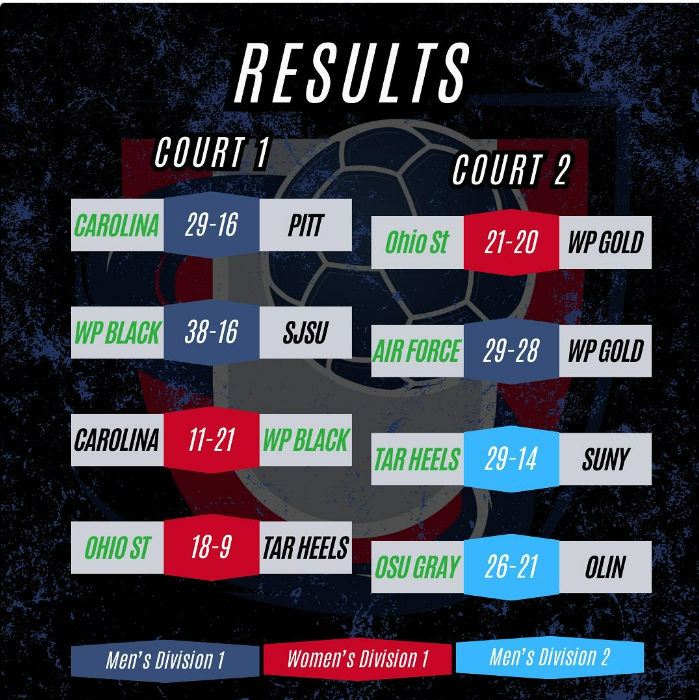 TeamHandball's tweet photo. College National Championships (Day 1 Results)
▶️Air Force with a key win over West Point's 2nd team
▶️Pitt and SJSU lose D1 play in matches and drop to D2
▶️ @OSUteamhandball women's team open with 2 wins
Schedule/Results: https://t.co/HtuvaVh1Do https://t.co/7URlGFcM4q
