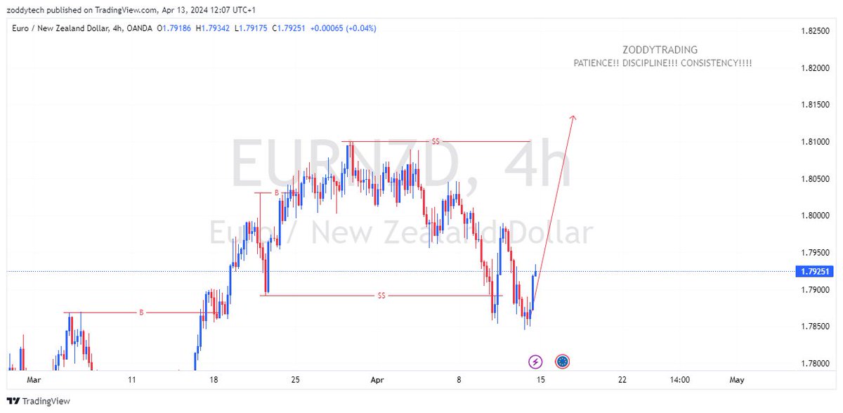 #EURNZD

Bullish continuation

Will be expecting some pullback on monday and then bulls resume fully