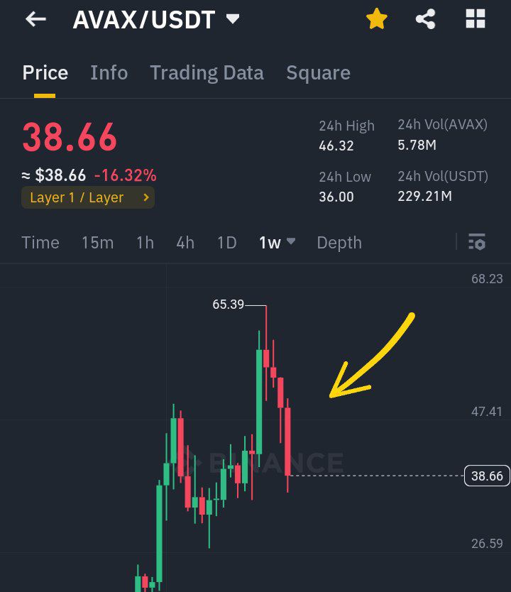 I warned you about $AVAX dump Now see It got the continuous Dump from $54 to $36 ✅ Since It down almost 70% + #Altcoins #AVAX #Crypto #avaxusdt #btc #Bitcoin #BitcoinHalving2024 #bearish