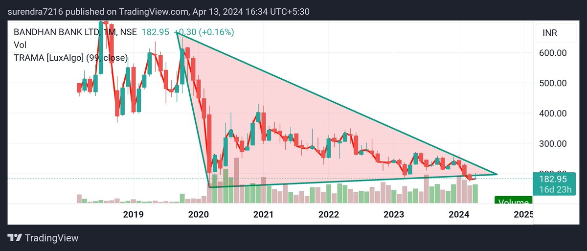 #bandhanbank Ltd.
Bandhan Bank may see a downward breakout of the triangle. It is possible that if the market remains negative, it may reach 170 or 155.#multibagger
#multibaggers
#stocktobuy
#sharetobuy
#nifty #banknifty #sensex #chart_sab_kuch_bolta_hai™️ #niftyoptions