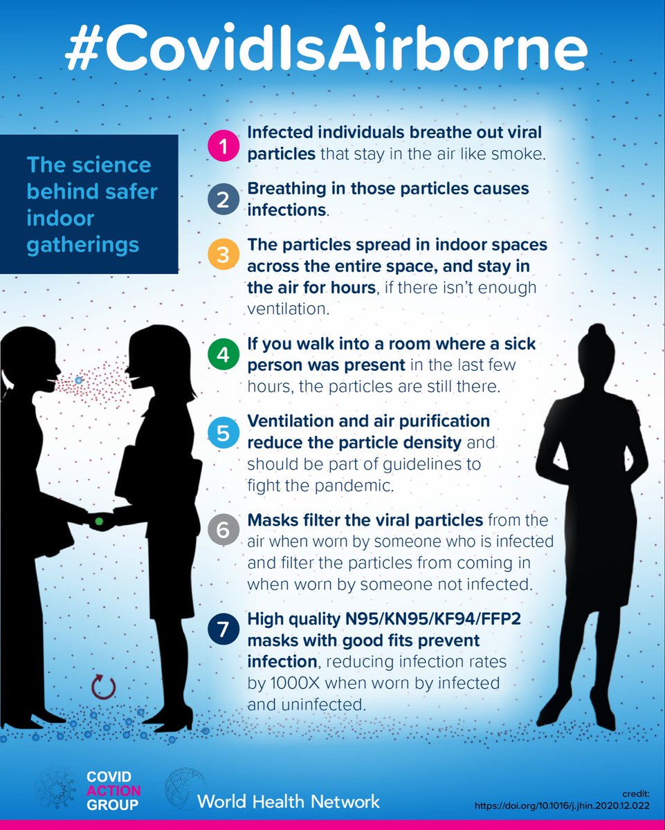 @antiviral_mktng To explain what it means to say #CovidIsAirborne - this might be helpful, from @TheWHN - the World Health Network.