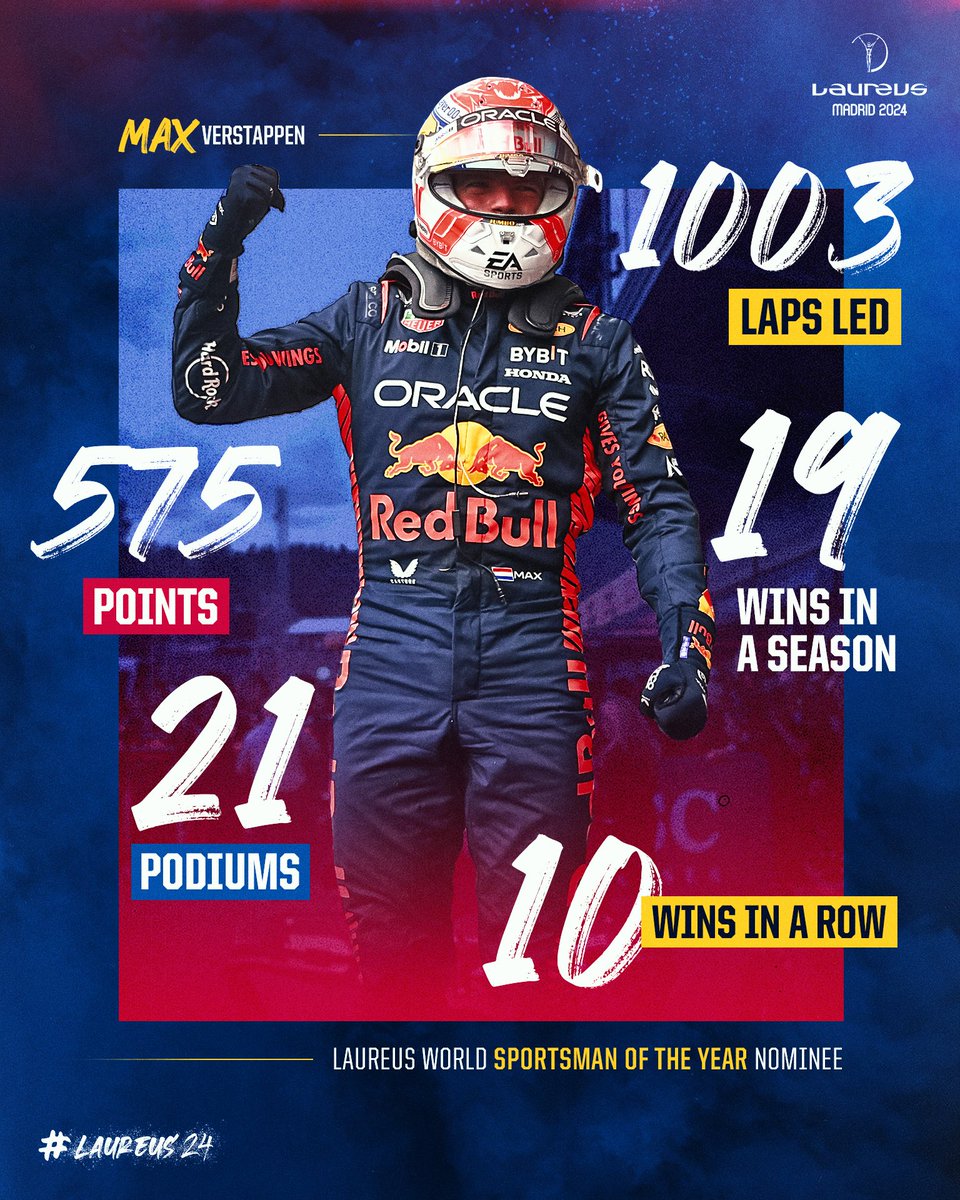 Record-breaking results 🙌 Max Verstappen’s championship-winning season in 2023 set a wealth of new records including the most wins in a season, most points in a season and highest percentage of wins. #Laureus24