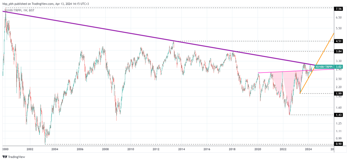 #Bist100 #xu100 ÜFE bazlı log; turuncu çizgi üstünde yukarı trend devam ediyor. Birkaç hafta içerisinde mor çizgiyi yukarı kırabilir. Kısa-orta vadeli hedefi 3.84. Uzun vadeli hedefi 7.56. Yatırım tavsiyesi değildir.