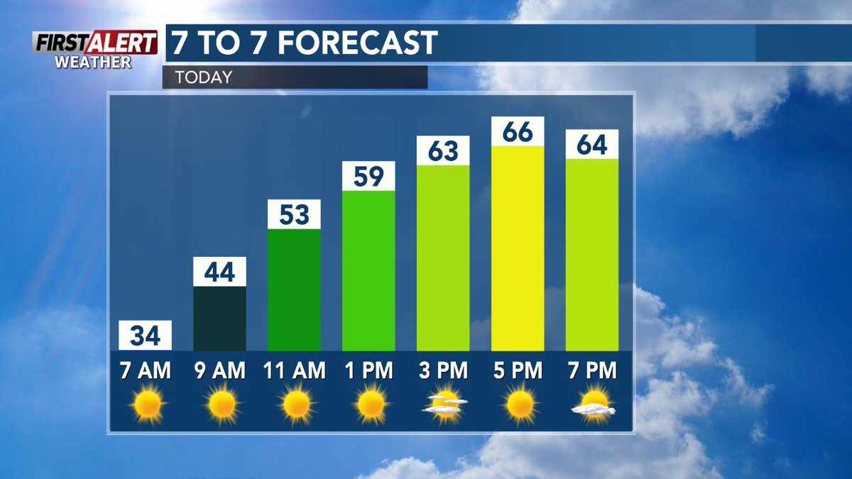 Check out the forecast for today in Wausau from 7 AM to 7 PM. #wsawwx #wiwx