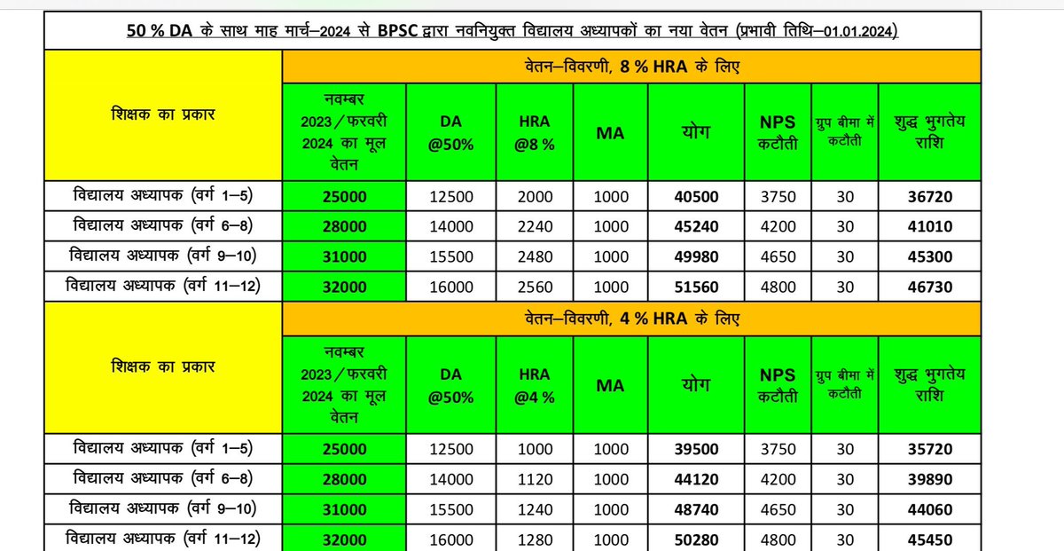 sourabhk1903_'s tweet photo. 50% DA के साथ विद्यालय अध्यापकों का वेतन इस प्रकार होगा । https://t.co/CVUssayLoE