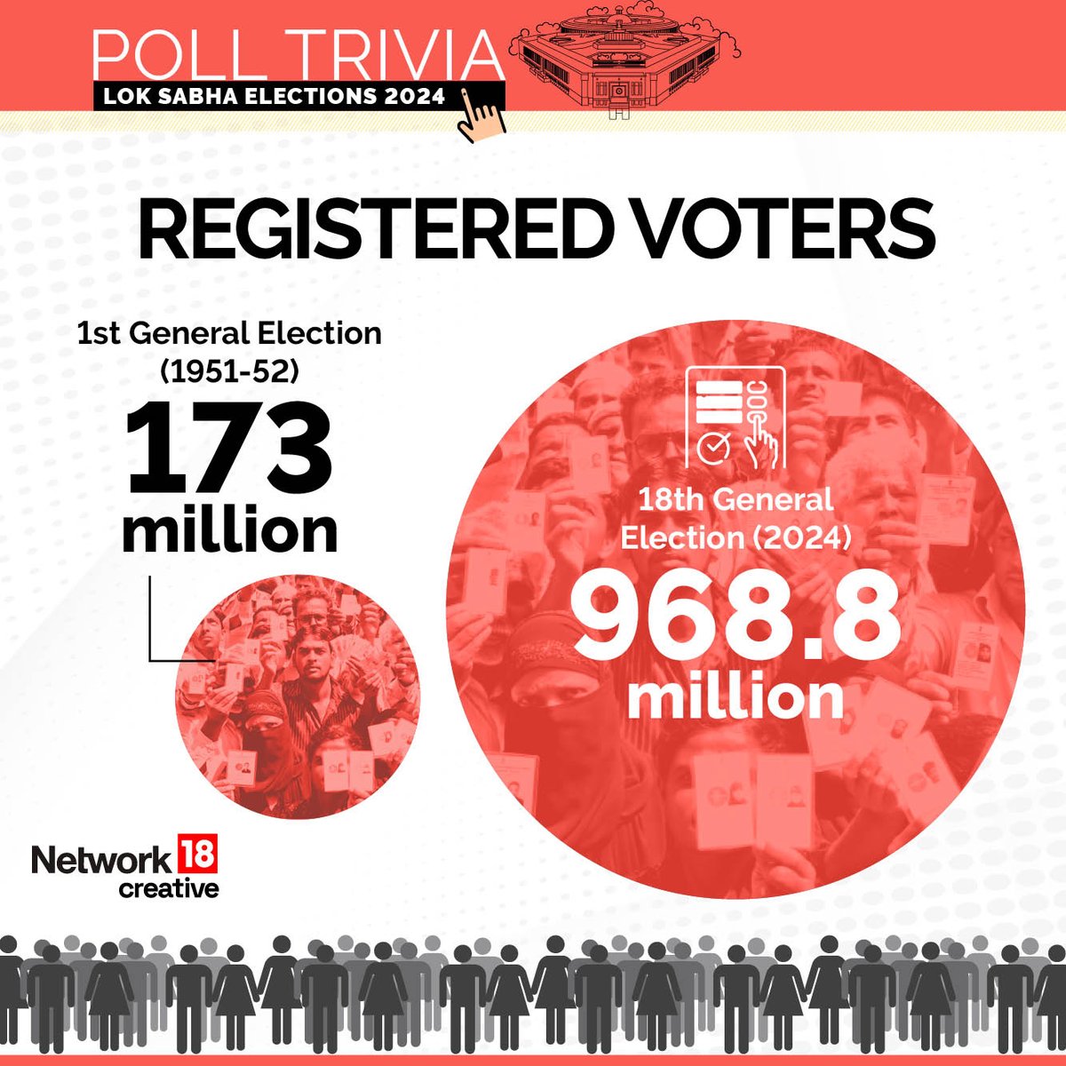 #ElectionExchange | India's first general election in 1951-52, saw 17.3 crore registered voters exercise their voting rights to elect a govt. 

That number is a whopping 96.88 crore in the upcoming 18th General Elections. 

Follow CNBC-TV18's election coverage ⬇️…