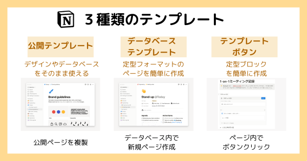 OtonTech's tweet photo. Notionには図のような３種類のテンプレートがあります
うまく使えば、日々の業務・日常のNotion使いが非常に便利になります
テンプレート化で、無駄な時間を減らして、その分考える時間に使いましょう！

これらのテンプレートの作り方・使い方は、ブログにて近日公開します

#notion #notiontwt https://t.co/CdBQvEo0ci