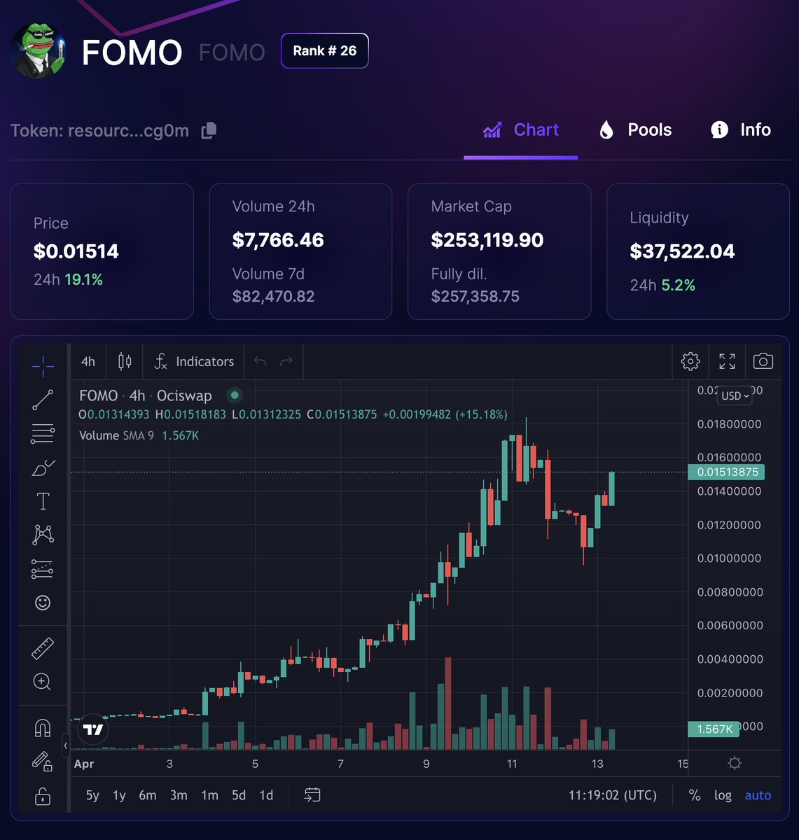 $FOMO is showing some real strength here... Another all time high soon? Sure looks like it! $Fomo $Now and be $Early, or you gonna need a $Hug later #Radix