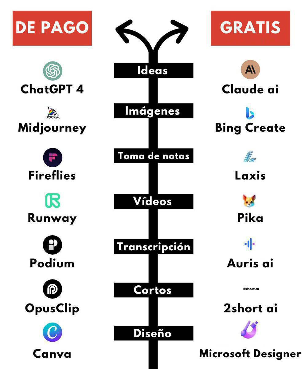 14 herramientas básicas de IA
La mitad son gratis