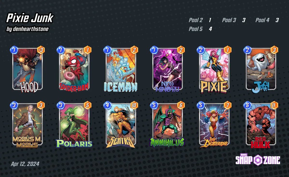 Post Patch <a href="/MARVELSNAP/">MARVEL SNAP</a> Tier List is here. As expected, decks able to develop tons of points dominated early after the update. 

Disruption isn't bad, but it is really hard to keep your opponent in the game, so you win fewer cubes. 

Play Spider-Ham &amp; Cable &amp; Gladiator if you can!