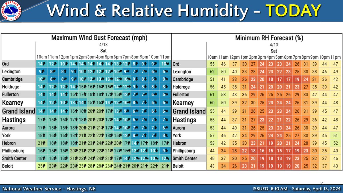 Gusty SW winds & low relative humidity brings near-critical to critical fire weather conditions today. A Red Flag Warning is in effect from Noon-8PM for portions of north central Kansas. Use caution if engaging in activities that could result in a fire starting! #newx #kswx