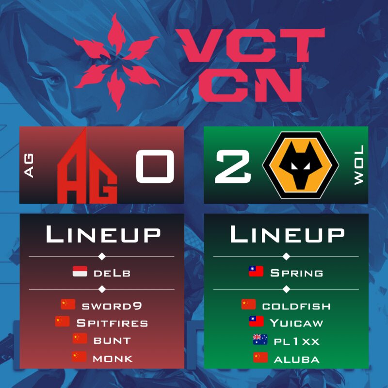 DamySoS_TV's tweet photo. Le lineup @WolvesEsports remporte son match contre @AG_VALORANT en Regular Season Week 2 sur la scène #Valorant Champions Tour 2024: China Stage 1 🇨🇳
Félicitations à #aluba @pl1xxval #Yuicaw #coldfish et #Spring le MVP du Match
#deLb MVP pour All Gamers https://t.co/tuff5hyDFD