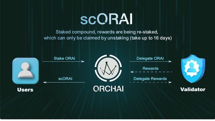 Samuelsimonsun1's tweet photo. #scORAI: 

Offers automatic compounding of staked $ORAI rewards, minimizing manual effort.

➤Compound rewards can only be withdrawn by unstaking scORAI, taking a minimum of 14 days. https://t.co/AsfFf3ZO2W