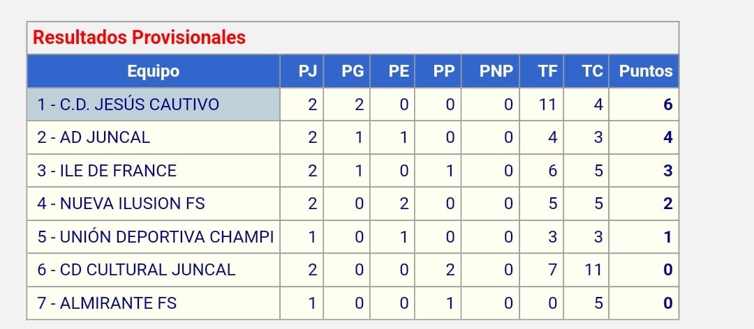 Así está la Segunda jornada ...líder en solitario #CDJESUSCAUTIVO senior Copa Primavera