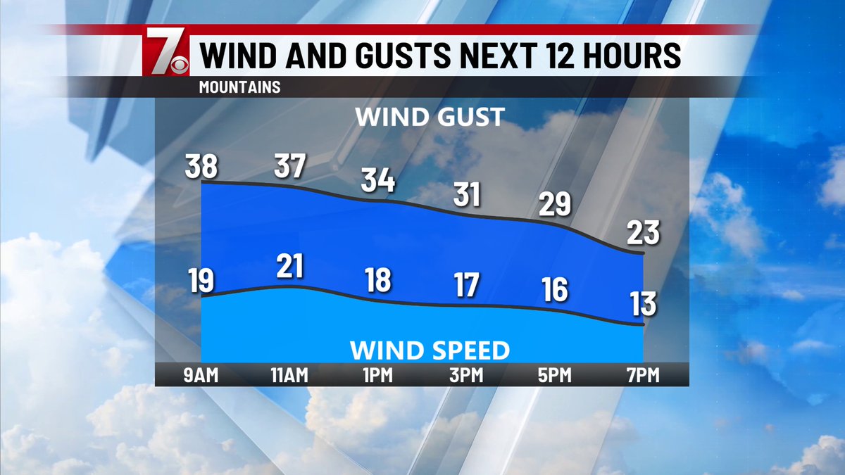 Good Saturday morning! The sunshine is back today with no chance of rain. It will also be warm with highs in the 70s, upper 60s in the mountains.
Winds will still be strong in the mountains today. In the Upstate it will not be as bad, but still breezy.
#scwx #ncwx #wspa